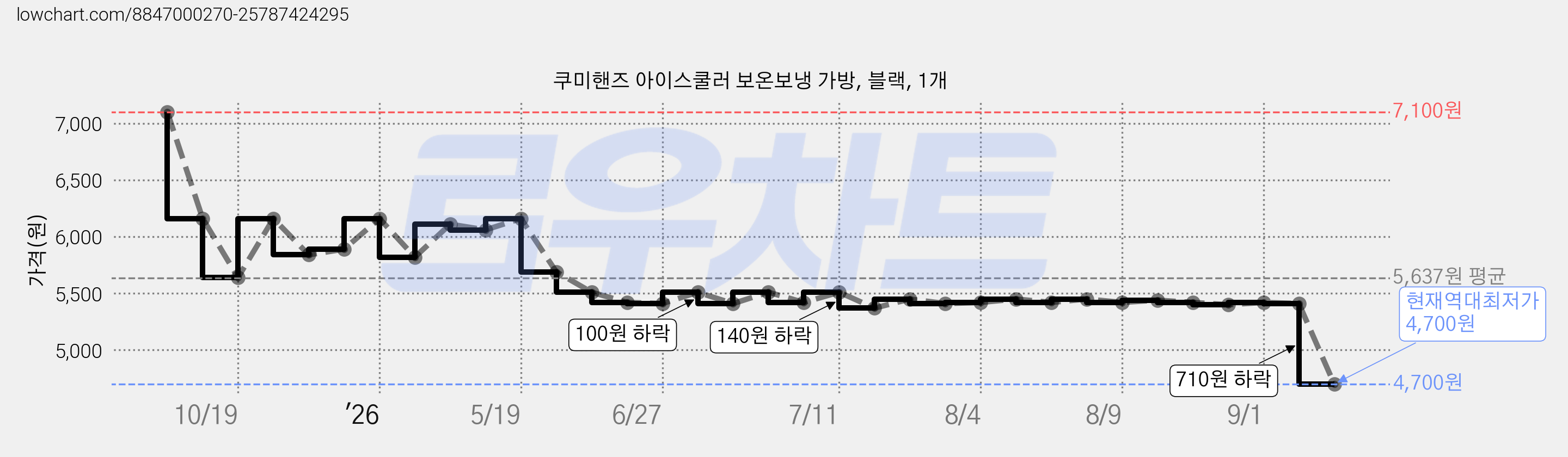 쿠미핸즈 아이스쿨러 보온보냉 가방, 블랙, 1개 가격 변동 차트, 현재가 4,700원, 역대최저가