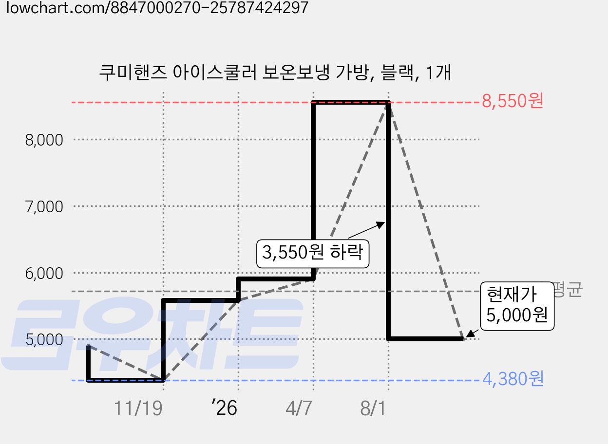 쿠미핸즈 아이스쿨러 보온보냉 가방, 블랙, 1개 가격 변동 차트, 현재가 5,000원, 관측 최저가 4,380원