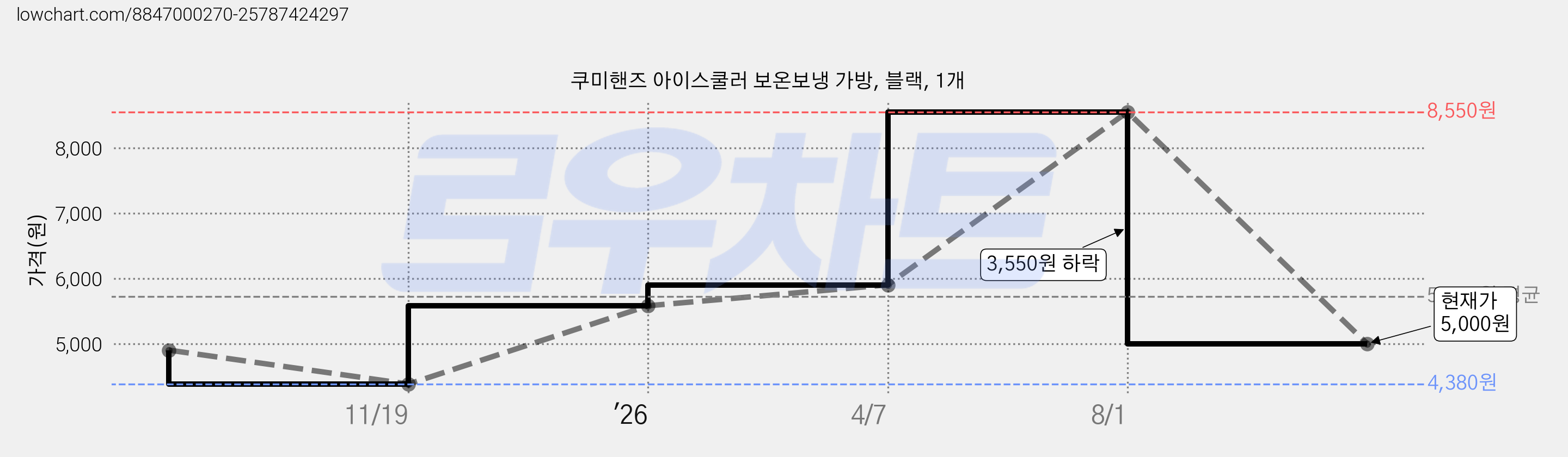 쿠미핸즈 아이스쿨러 보온보냉 가방, 블랙, 1개 가격 변동 차트, 현재가 5,000원, 관측 최저가 4,380원