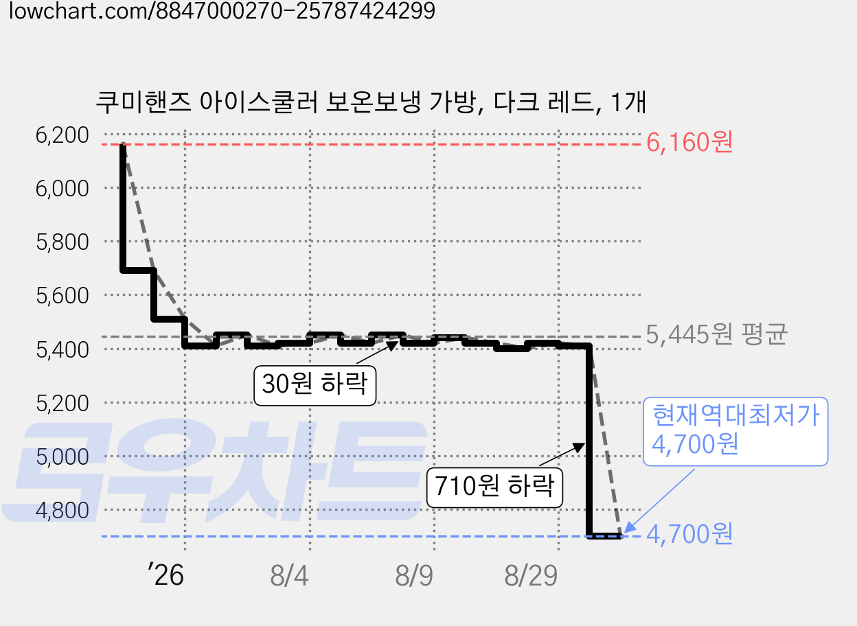 쿠미핸즈 아이스쿨러 보온보냉 가방, 다크 레드, 1개 가격 변동 차트, 현재가 4,700원, 역대최저가
