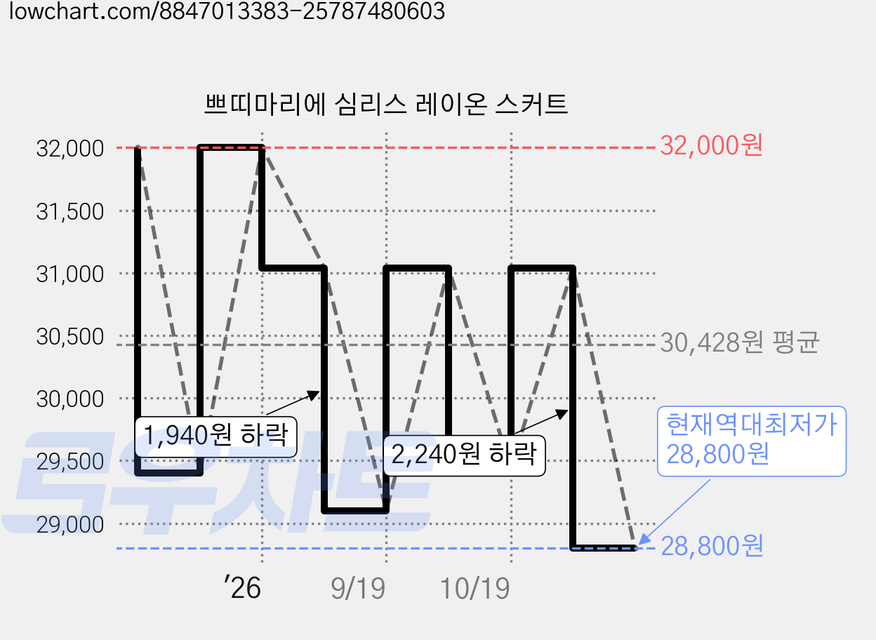 쁘띠마리에 심리스 레이온 스커트 가격 변동 차트, 현재가 28,800원, 역대최저가
