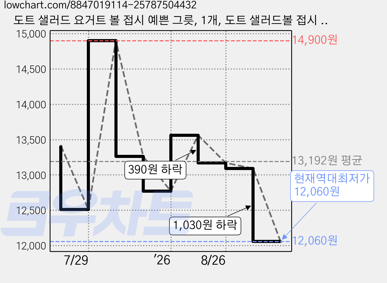 도트 샐러드 요거트 볼 접시 예쁜 그릇, 1개, 도트 샐러드볼 접시 1p,도트 스푼 1p 선물세트 가격 변동 차트, 현재가 12,060원, 역대최저가