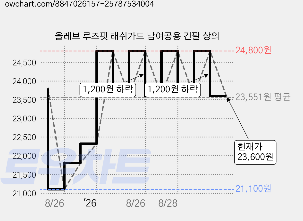 올레브 루즈핏 래쉬가드 남여공용 긴팔 상의 가격 변동 차트, 현재가 23,600원, 관측 최저가 21,100원
