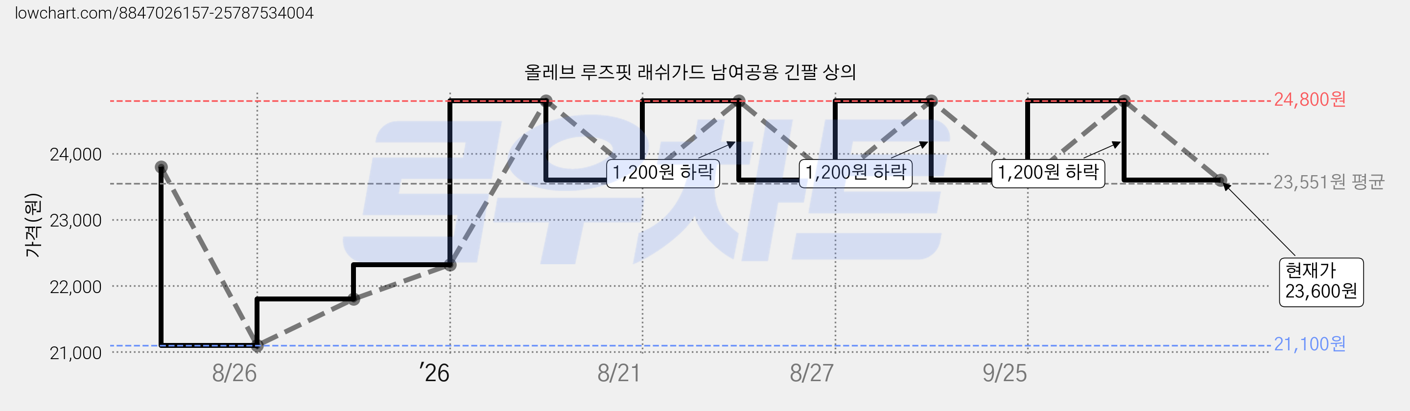 올레브 루즈핏 래쉬가드 남여공용 긴팔 상의 가격 변동 차트, 현재가 23,600원, 관측 최저가 21,100원