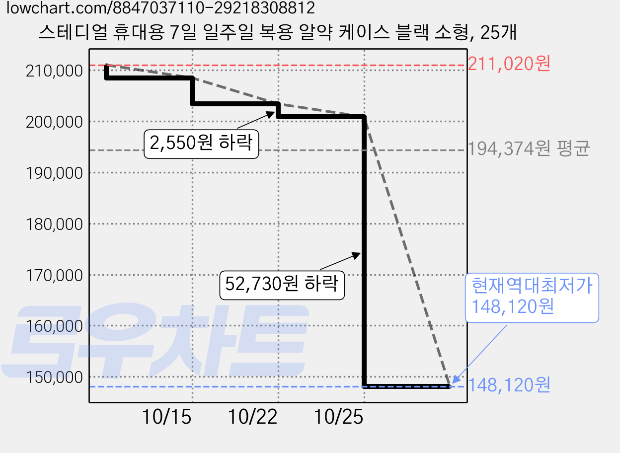 스테디얼 휴대용 7일 일주일 복용 알약 케이스 블랙 소형, 25개 가격 변동 차트, 현재가 148,120원, 역대최저가