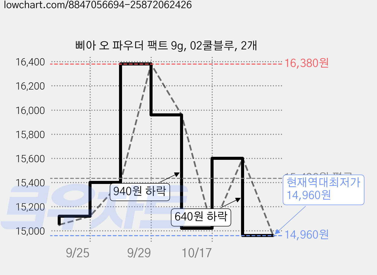 삐아 오 파우더 팩트 9g, 02쿨블루, 2개 가격 변동 차트, 현재가 14,960원, 역대최저가