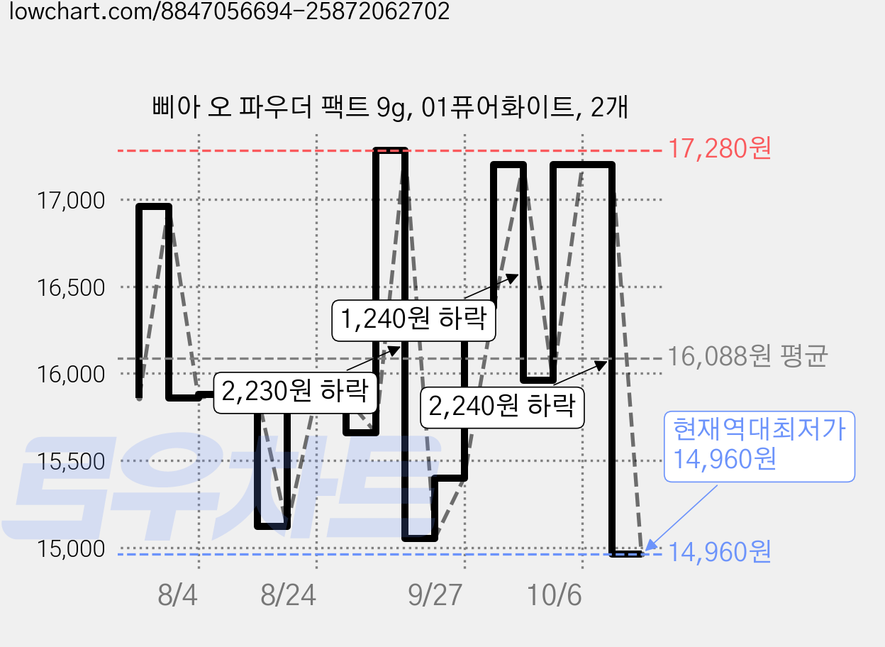 삐아 오 파우더 팩트 9g, 01퓨어화이트, 2개 가격 변동 차트, 현재가 14,960원, 역대최저가