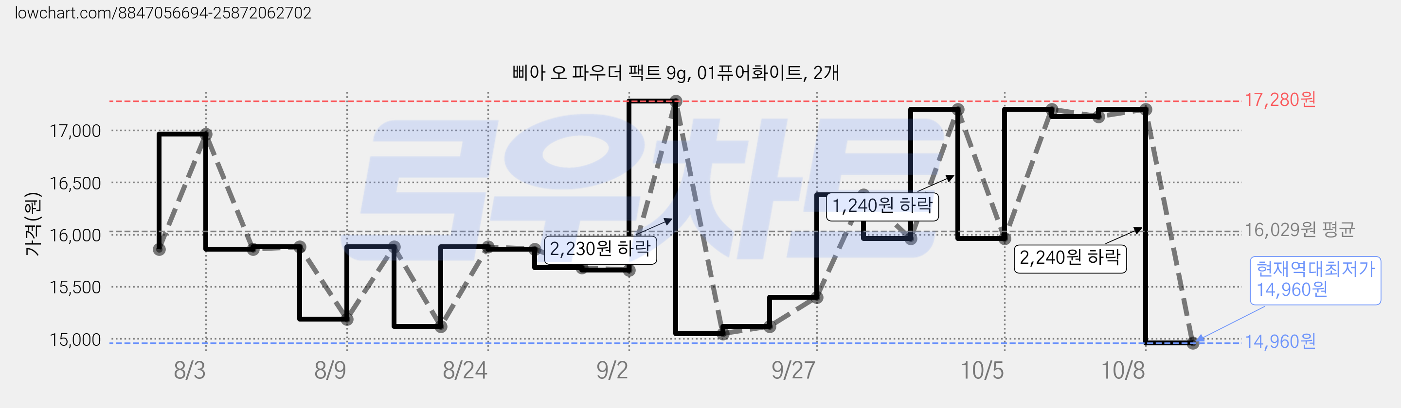 삐아 오 파우더 팩트 9g, 01퓨어화이트, 2개 가격 변동 차트, 현재가 14,960원, 역대최저가