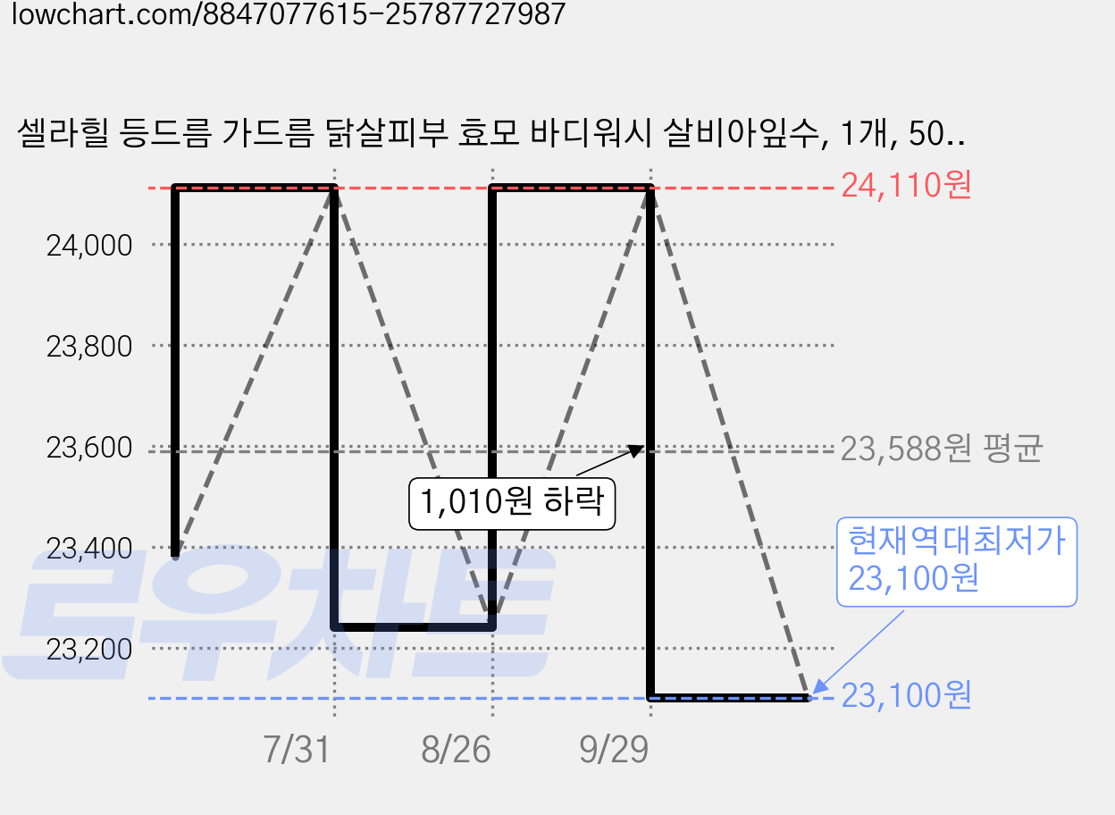 셀라힐 등드름 가드름 닭살피부 효모 바디워시 살비아잎수, 1개, 500g 가격 변동 차트, 현재가 23,100원, 역대최저가