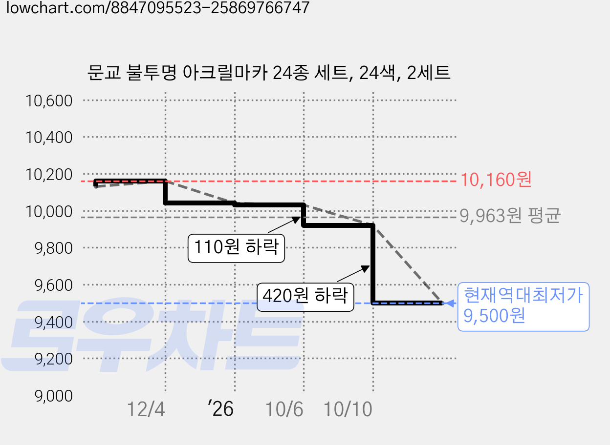 문교 불투명 아크릴마카 24종 세트, 24색, 2세트 가격 변동 차트, 현재가 9,500원, 역대최저가