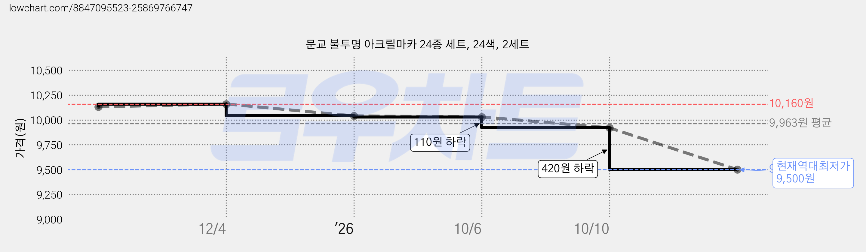 문교 불투명 아크릴마카 24종 세트, 24색, 2세트 가격 변동 차트, 현재가 9,500원, 역대최저가