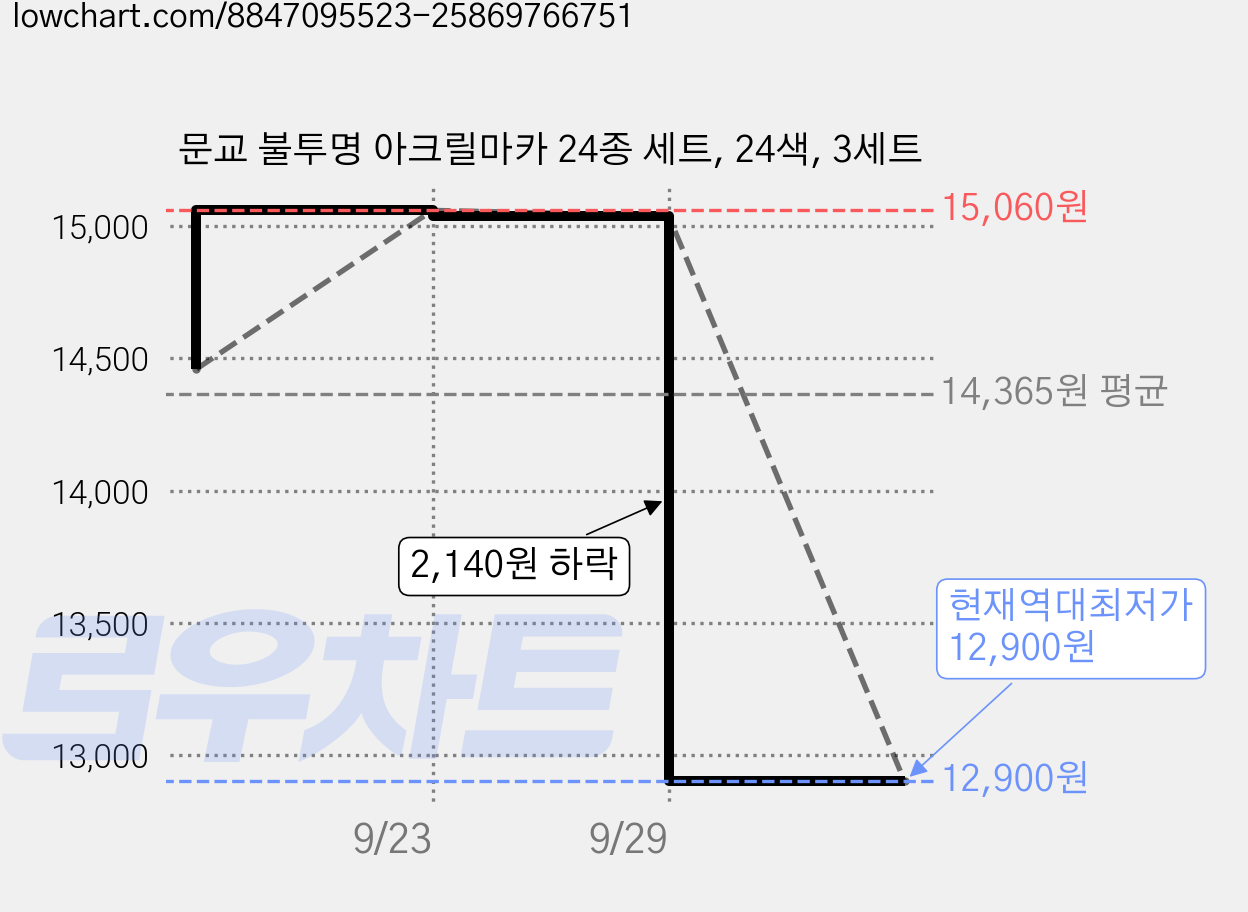 문교 불투명 아크릴마카 24종 세트, 24색, 3세트 가격 변동 차트, 현재가 12,900원, 역대최저가