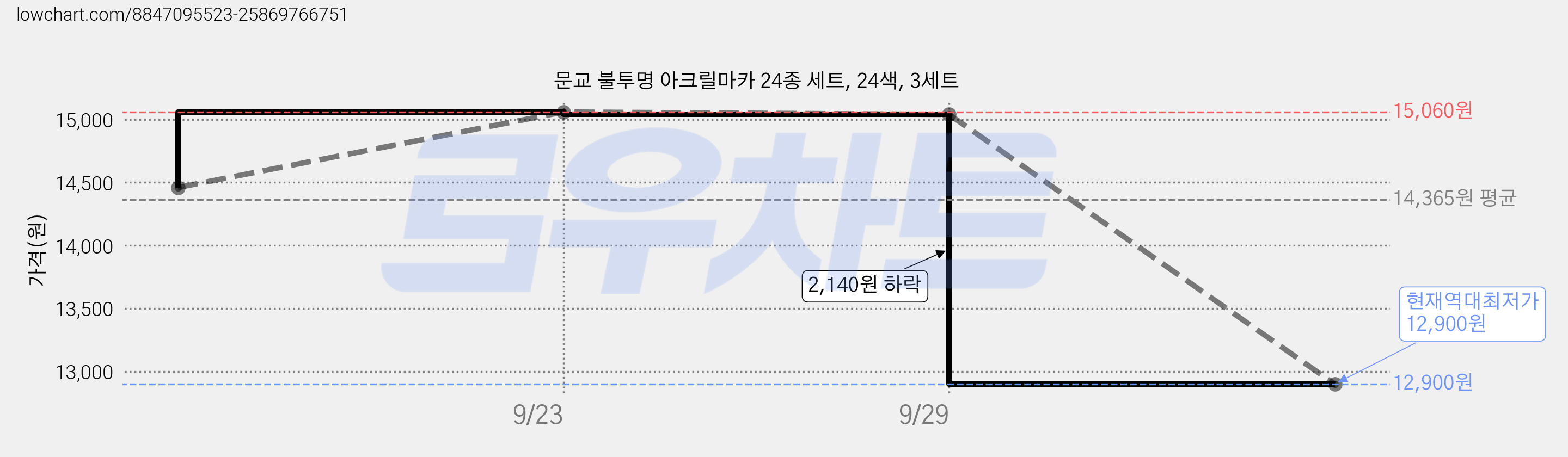 문교 불투명 아크릴마카 24종 세트, 24색, 3세트 가격 변동 차트, 현재가 12,900원, 역대최저가