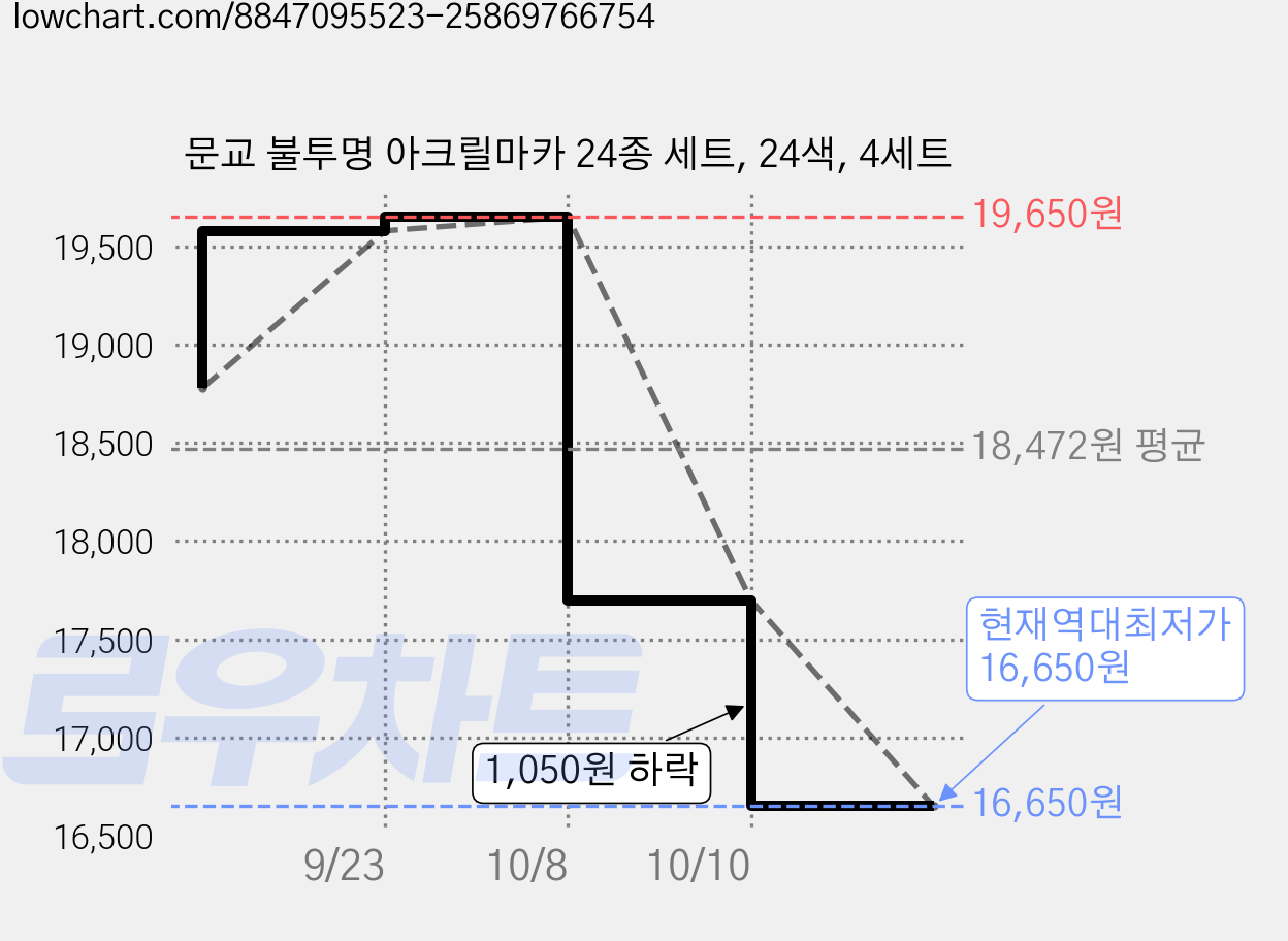 문교 불투명 아크릴마카 24종 세트, 24색, 4세트 가격 변동 차트, 현재가 16,650원, 역대최저가