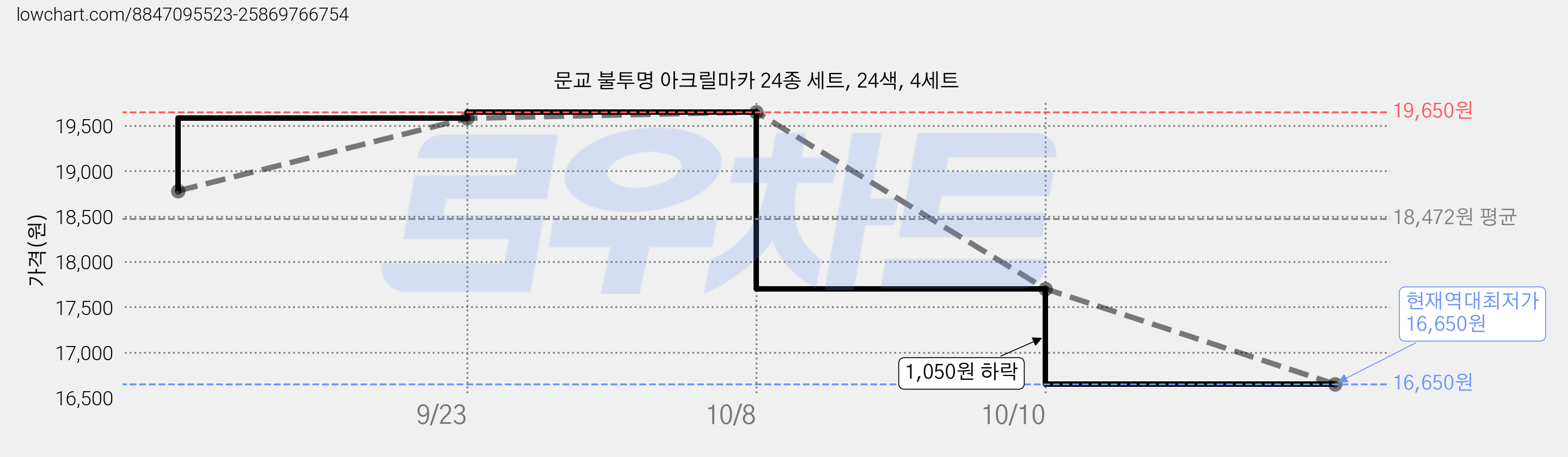 문교 불투명 아크릴마카 24종 세트, 24색, 4세트 가격 변동 차트, 현재가 16,650원, 역대최저가