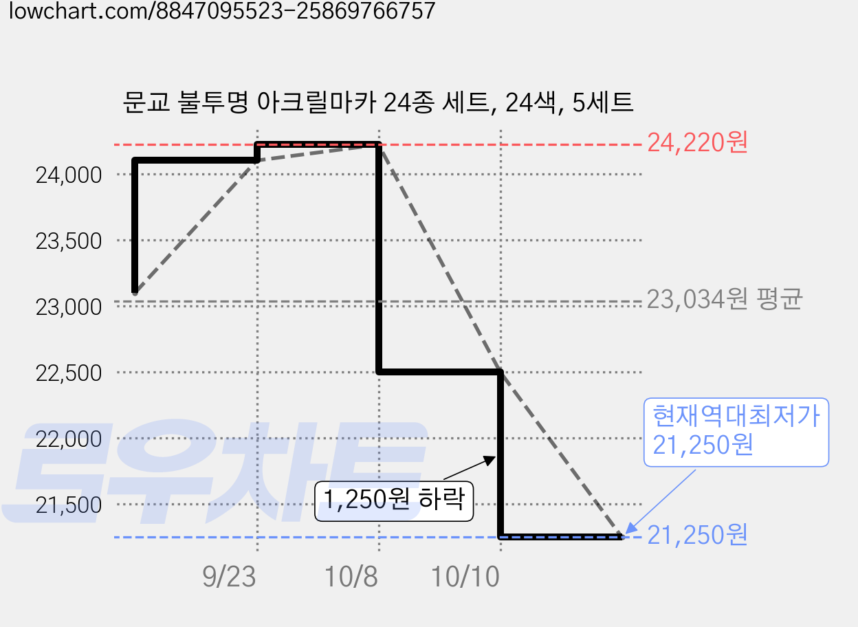 문교 불투명 아크릴마카 24종 세트, 24색, 5세트 가격 변동 차트, 현재가 21,250원, 역대최저가