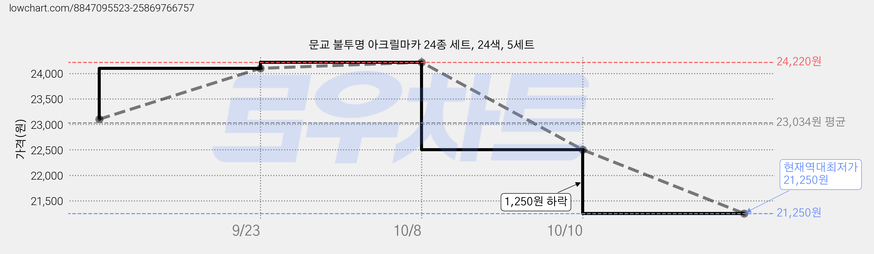 문교 불투명 아크릴마카 24종 세트, 24색, 5세트 가격 변동 차트, 현재가 21,250원, 역대최저가
