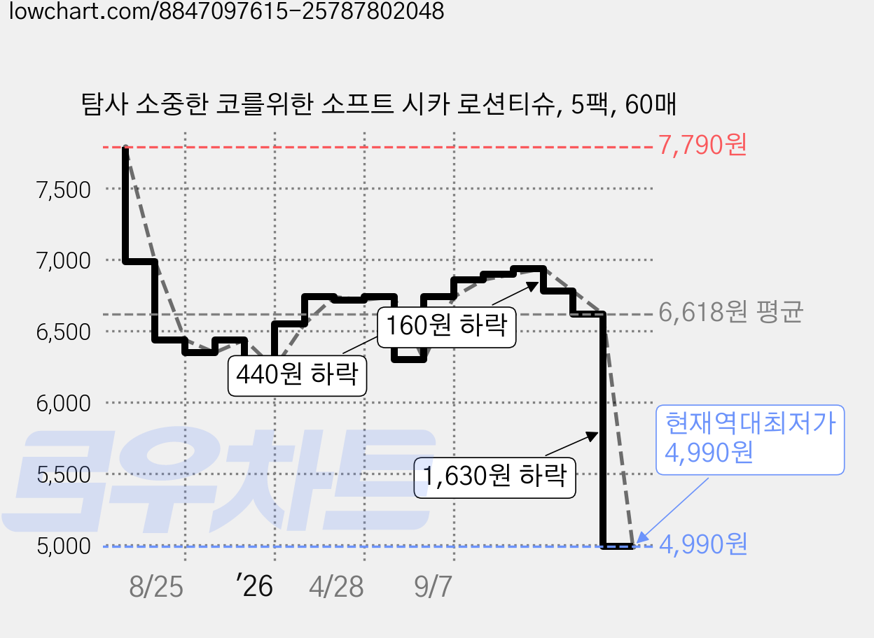 탐사 소중한 코를위한 소프트 시카 로션티슈, 5팩, 60매 가격 변동 차트, 현재가 4,990원, 역대최저가