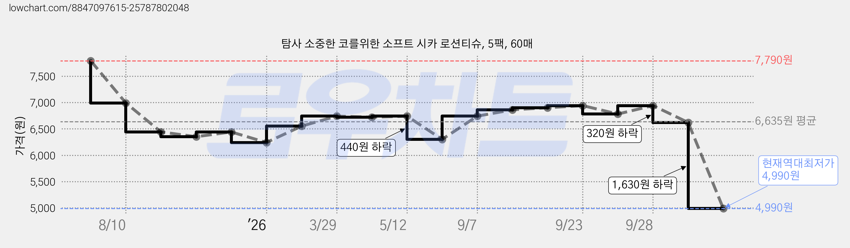 탐사 소중한 코를위한 소프트 시카 로션티슈, 5팩, 60매 가격 변동 차트, 현재가 4,990원, 역대최저가