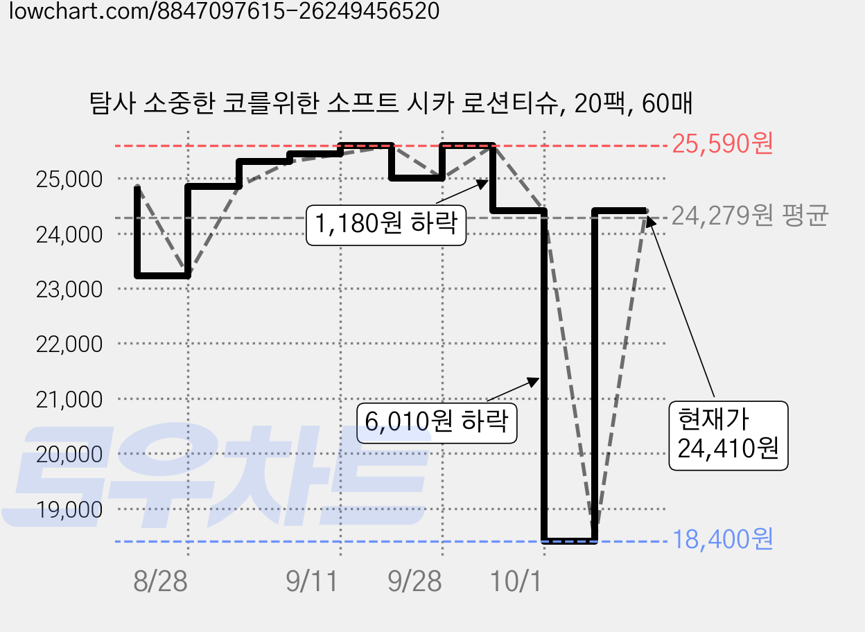 탐사 소중한 코를위한 소프트 시카 로션티슈, 20팩, 60매 가격 변동 차트, 현재가 24,410원, 관측 최저가 18,400원
