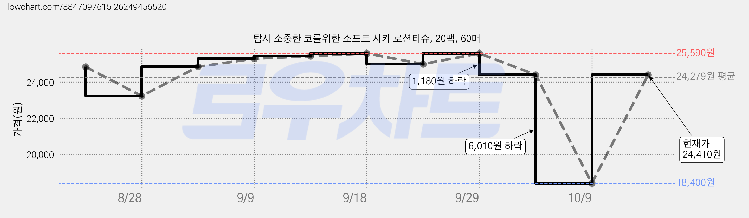 탐사 소중한 코를위한 소프트 시카 로션티슈, 20팩, 60매 가격 변동 차트, 현재가 24,410원, 관측 최저가 18,400원