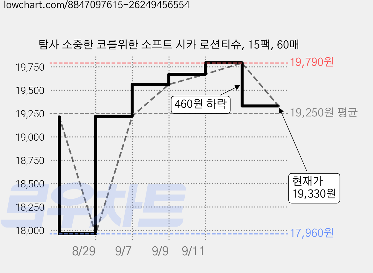 탐사 소중한 코를위한 소프트 시카 로션티슈, 15팩, 60매 가격 변동 차트, 현재가 19,330원, 관측 최저가 17,960원