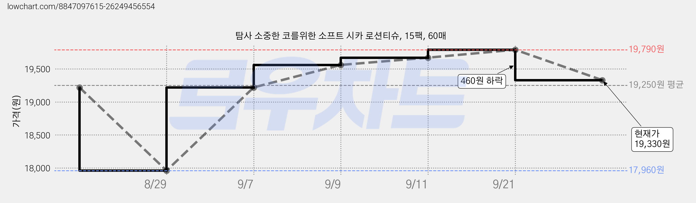 탐사 소중한 코를위한 소프트 시카 로션티슈, 15팩, 60매 가격 변동 차트, 현재가 19,330원, 관측 최저가 17,960원