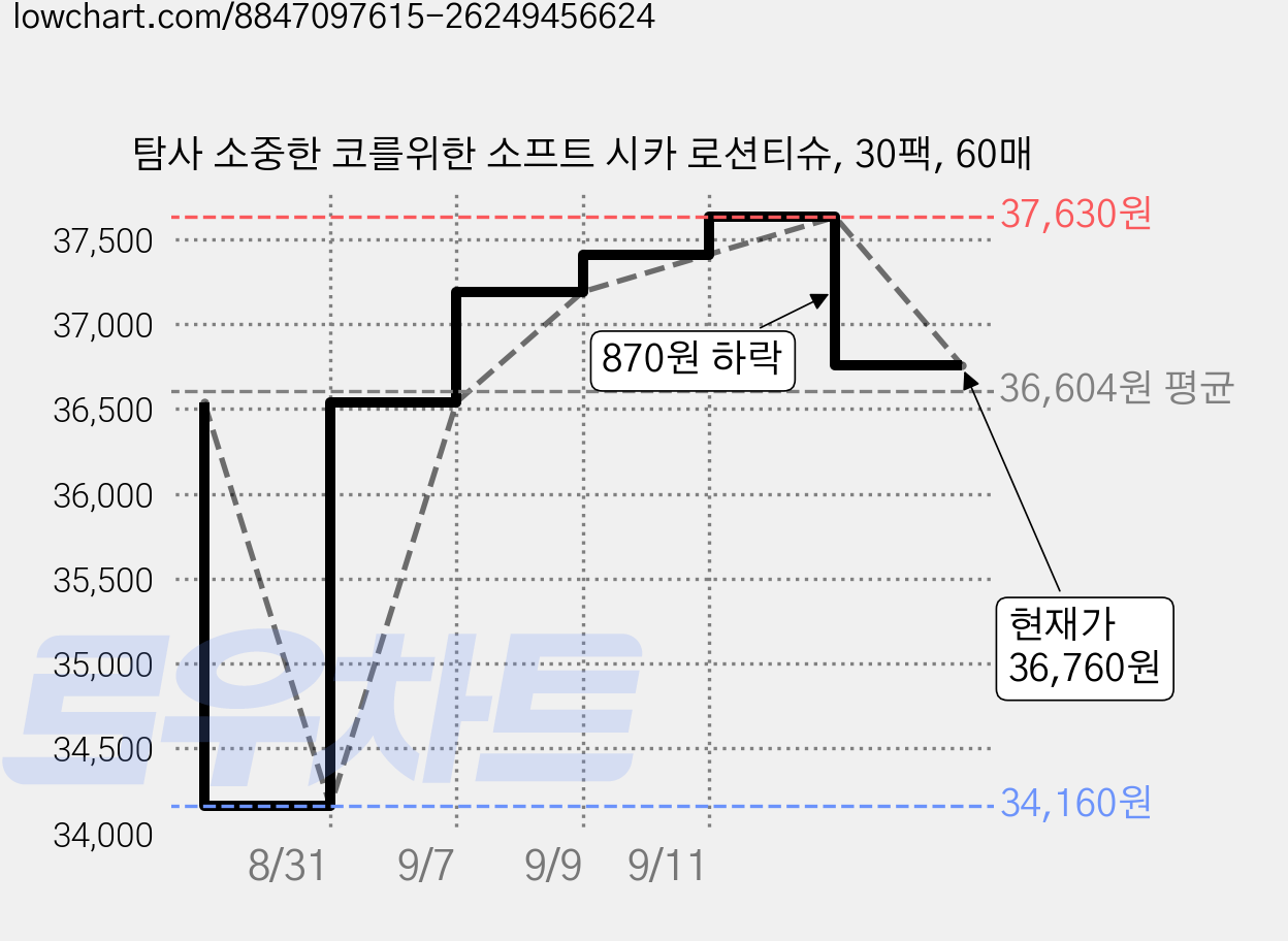 탐사 소중한 코를위한 소프트 시카 로션티슈, 30팩, 60매 가격 변동 차트, 현재가 36,760원, 관측 최저가 34,160원