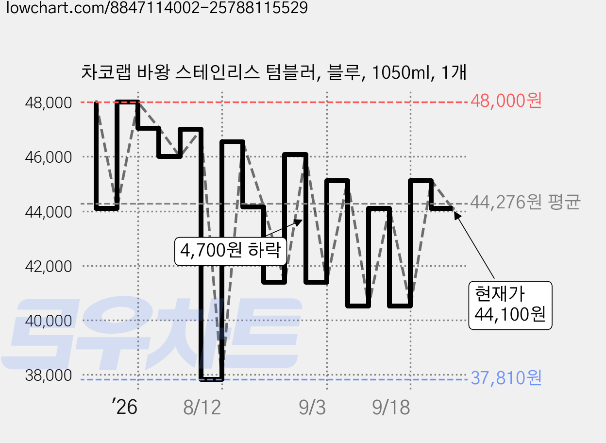 차코랩 바왕 스테인리스 텀블러, 블루, 1050ml, 1개 가격 변동 차트, 현재가 44,100원, 관측 최저가 37,810원