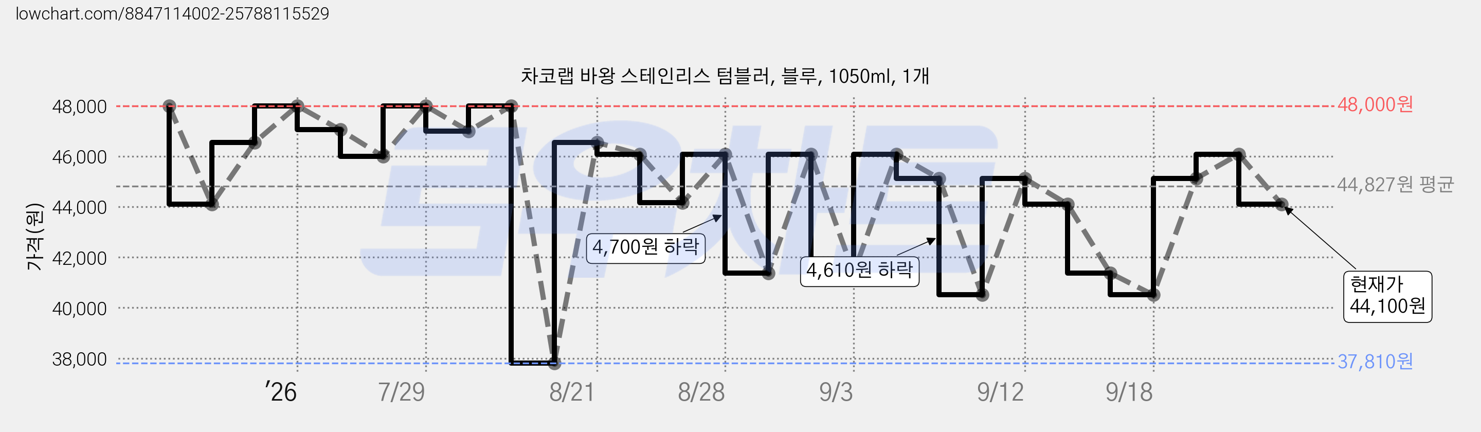 차코랩 바왕 스테인리스 텀블러, 블루, 1050ml, 1개 가격 변동 차트, 현재가 44,100원, 관측 최저가 37,810원