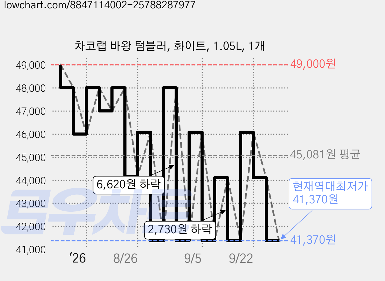 차코랩 바왕 텀블러, 화이트, 1.05L, 1개 가격 변동 차트, 현재가 41,370원, 역대최저가
