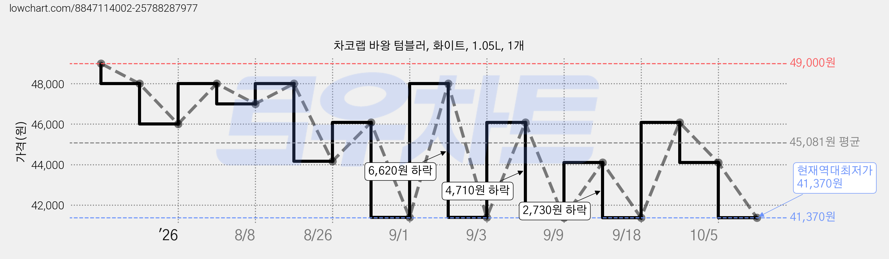 차코랩 바왕 텀블러, 화이트, 1.05L, 1개 가격 변동 차트, 현재가 41,370원, 역대최저가