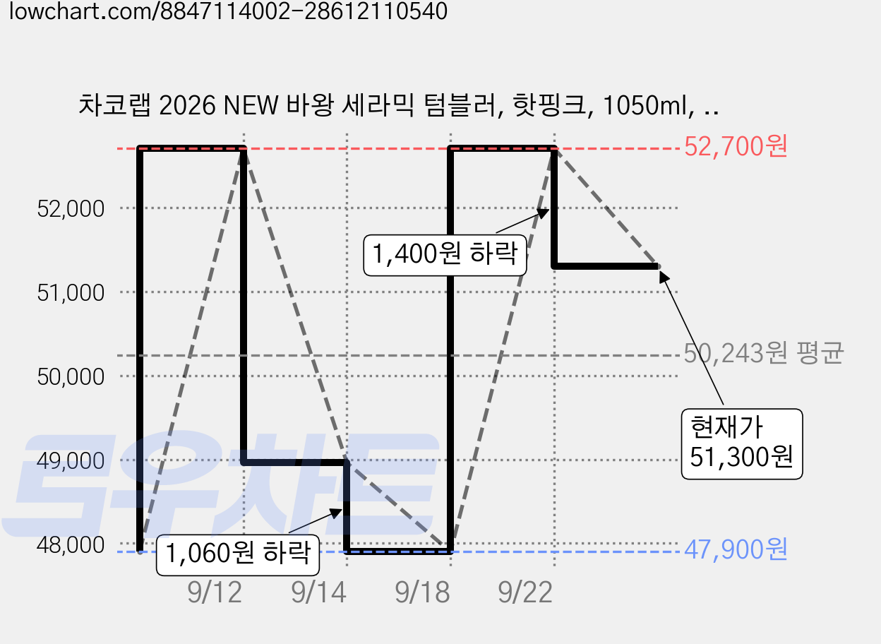 차코랩 2026 NEW 바왕 세라믹 텀블러, 핫핑크, 1050ml, 1개 가격 변동 차트, 현재가 51,300원, 관측 최저가 47,900원