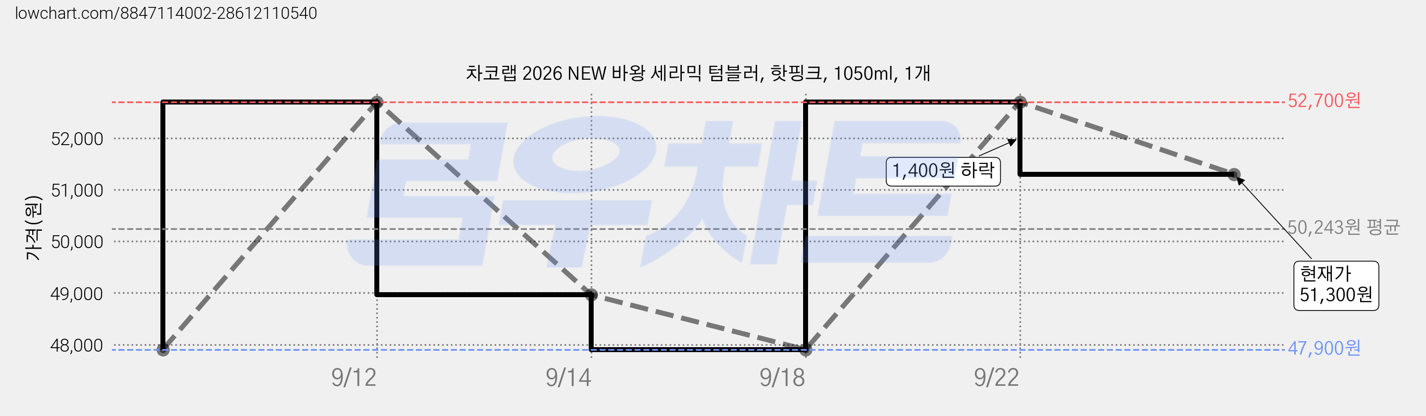 차코랩 2026 NEW 바왕 세라믹 텀블러, 핫핑크, 1050ml, 1개 가격 변동 차트, 현재가 51,300원, 관측 최저가 47,900원