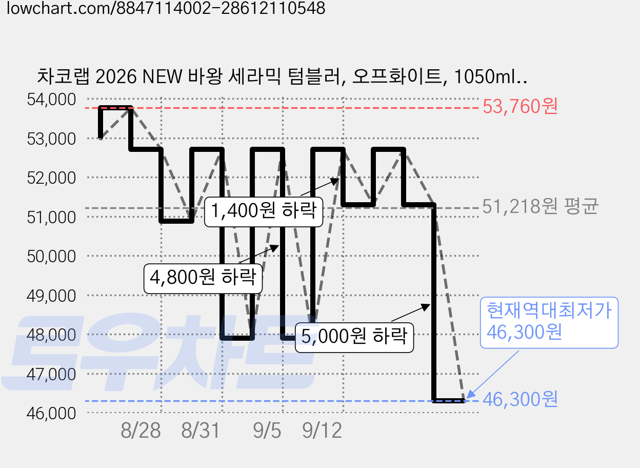 차코랩 2026 NEW 바왕 세라믹 텀블러, 오프화이트, 1050ml, 1개 가격 변동 차트, 현재가 46,300원, 역대최저가