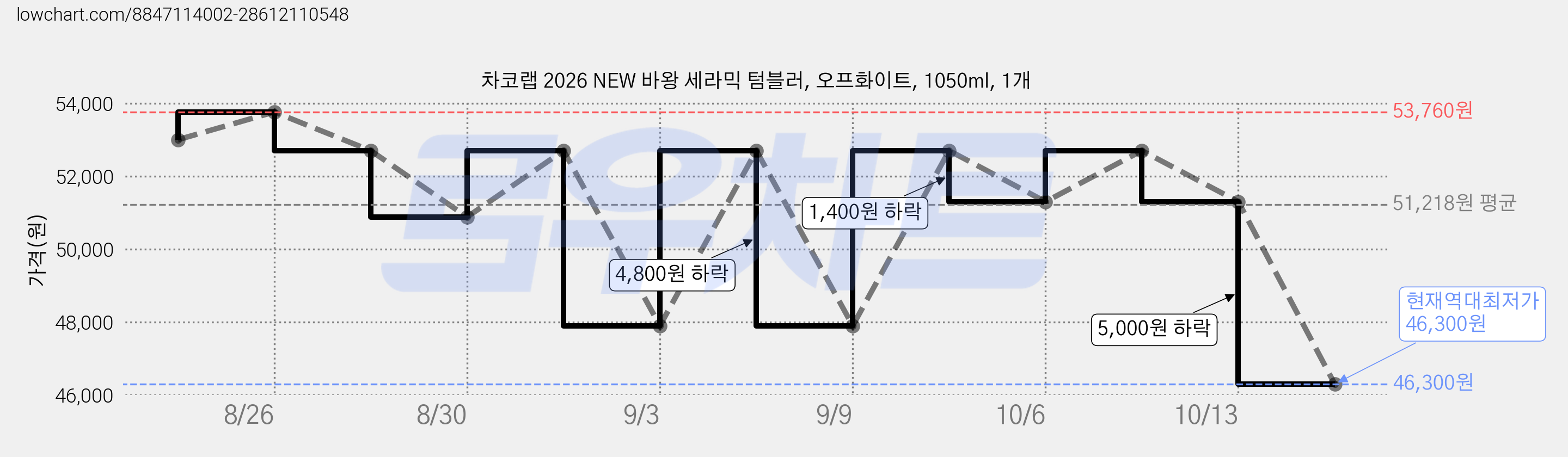 차코랩 2026 NEW 바왕 세라믹 텀블러, 오프화이트, 1050ml, 1개 가격 변동 차트, 현재가 46,300원, 역대최저가