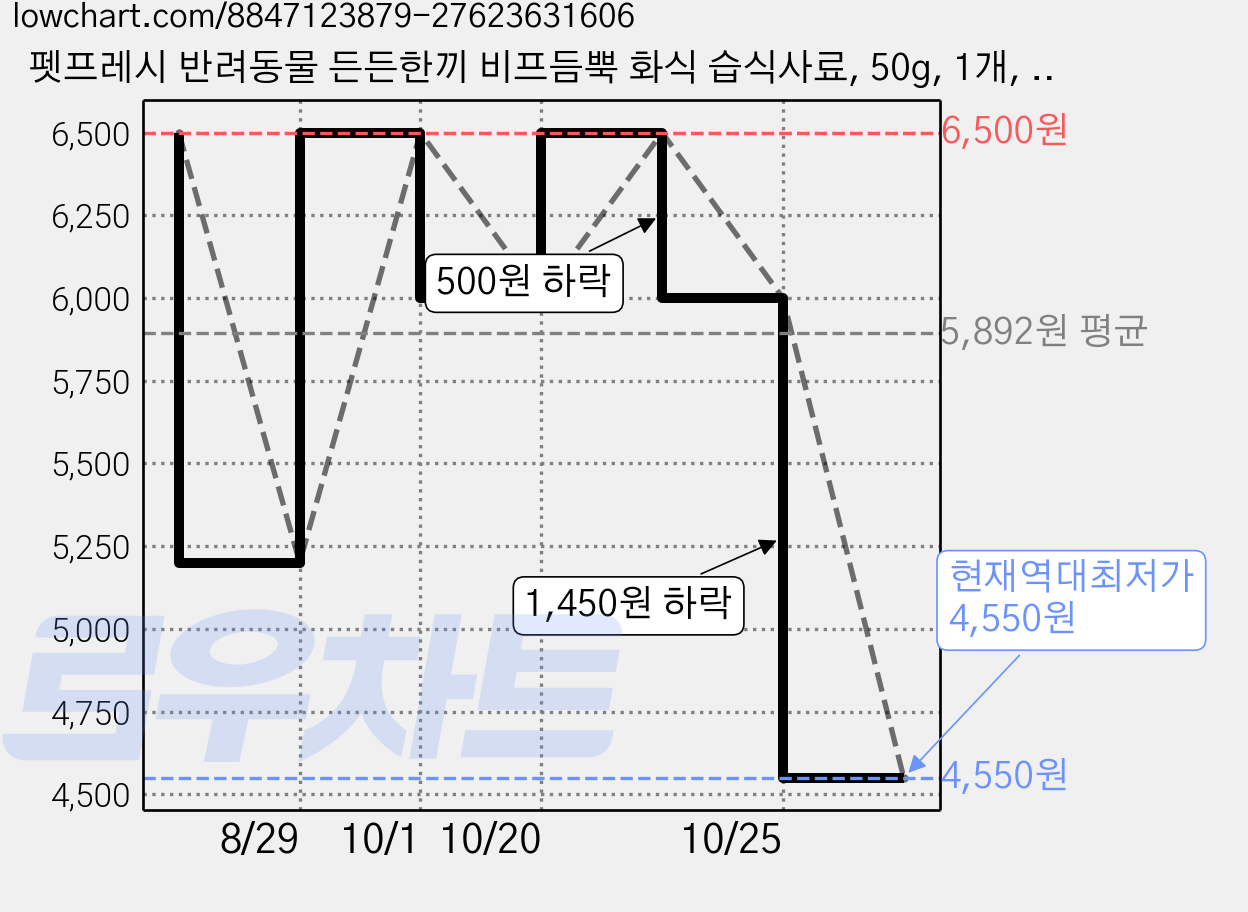 펫프레시 반려동물 든든한끼 비프듬뿍 화식 습식사료, 50g, 1개, 소 가격 변동 차트, 현재가 4,550원, 역대최저가