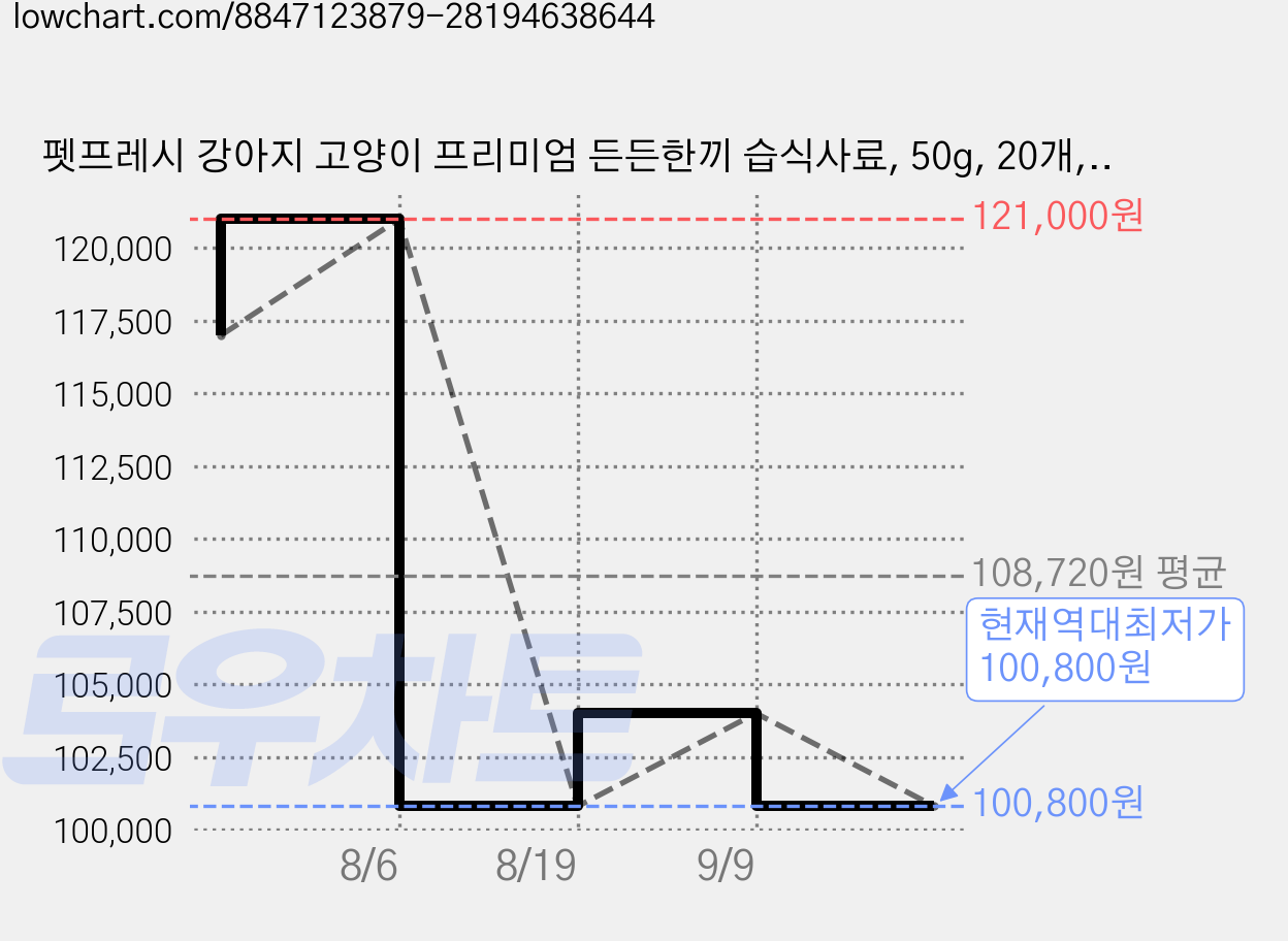 펫프레시 강아지 고양이 프리미엄 든든한끼 습식사료, 50g, 20개, 돼지 가격 변동 차트, 현재가 100,800원, 역대최저가