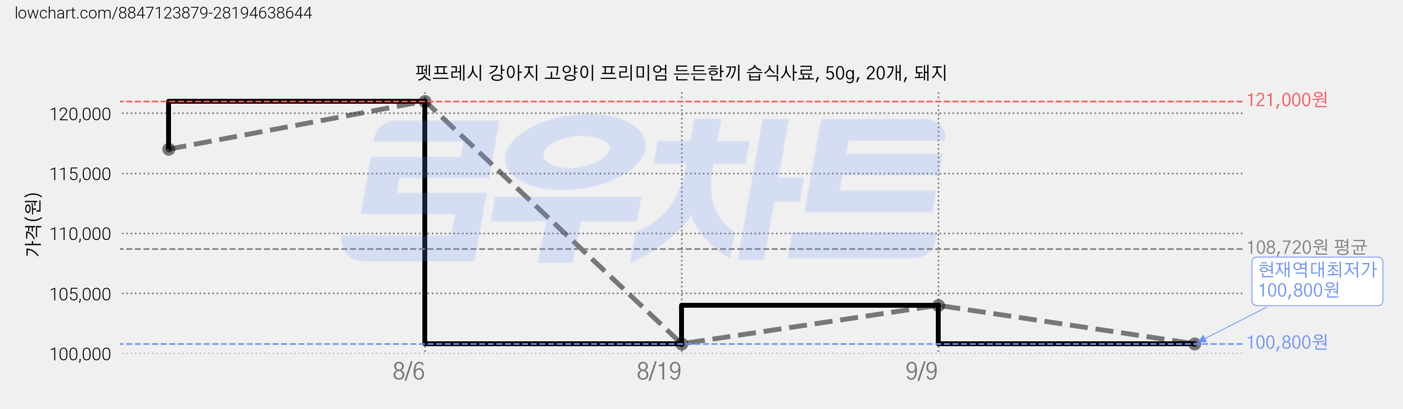펫프레시 강아지 고양이 프리미엄 든든한끼 습식사료, 50g, 20개, 돼지 가격 변동 차트, 현재가 100,800원, 역대최저가