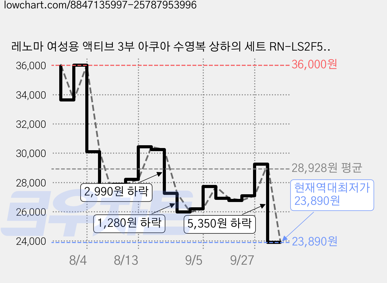 레노마 여성용 액티브 3부 아쿠아 수영복 상하의 세트 RN-LS2F571 가격 변동 차트, 현재가 23,890원, 역대최저가