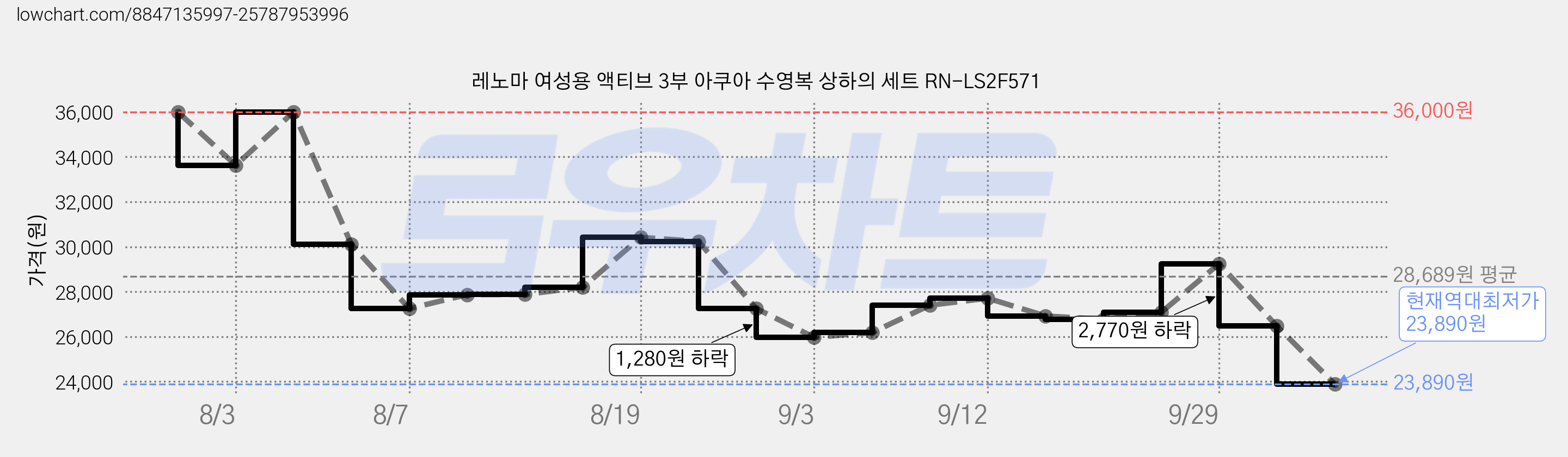 레노마 여성용 액티브 3부 아쿠아 수영복 상하의 세트 RN-LS2F571 가격 변동 차트, 현재가 23,890원, 역대최저가