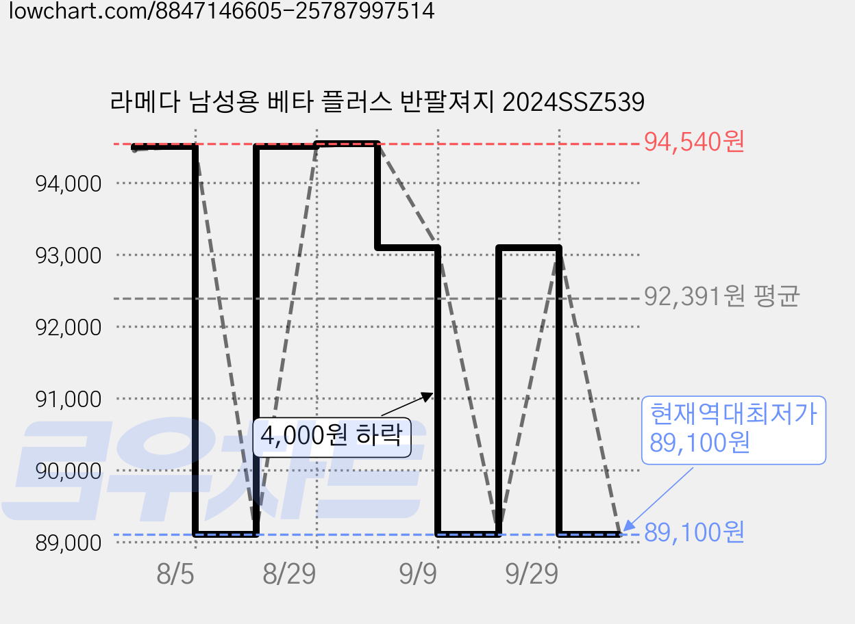 라메다 남성용 베타 플러스 반팔져지 2024SSZ539 가격 변동 차트, 현재가 89,100원, 역대최저가
