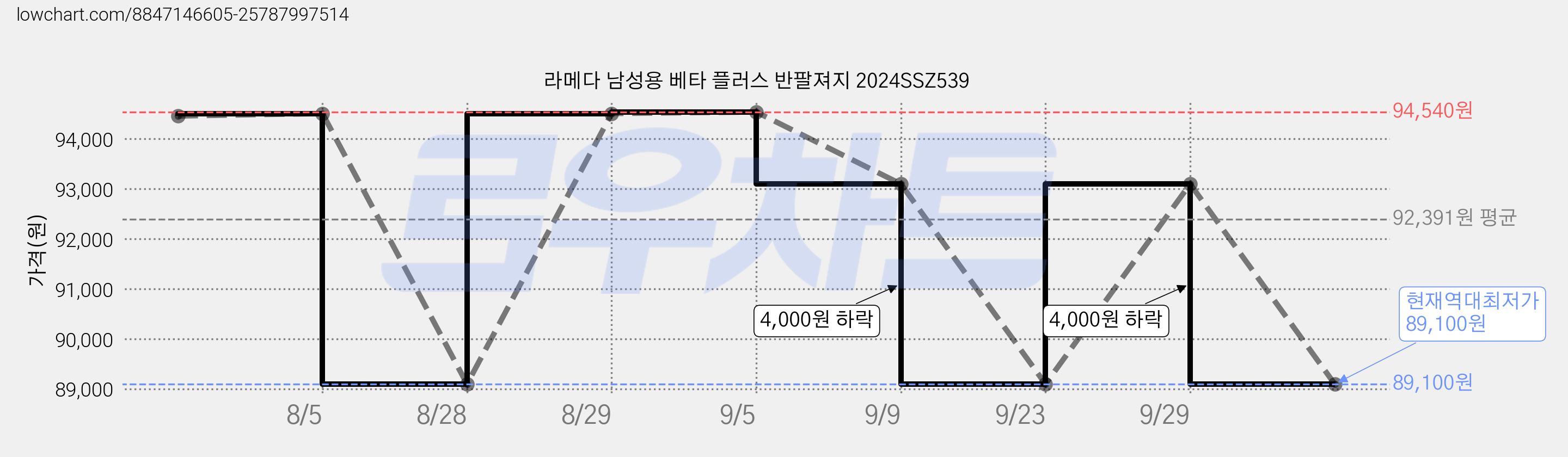 라메다 남성용 베타 플러스 반팔져지 2024SSZ539 가격 변동 차트, 현재가 89,100원, 역대최저가