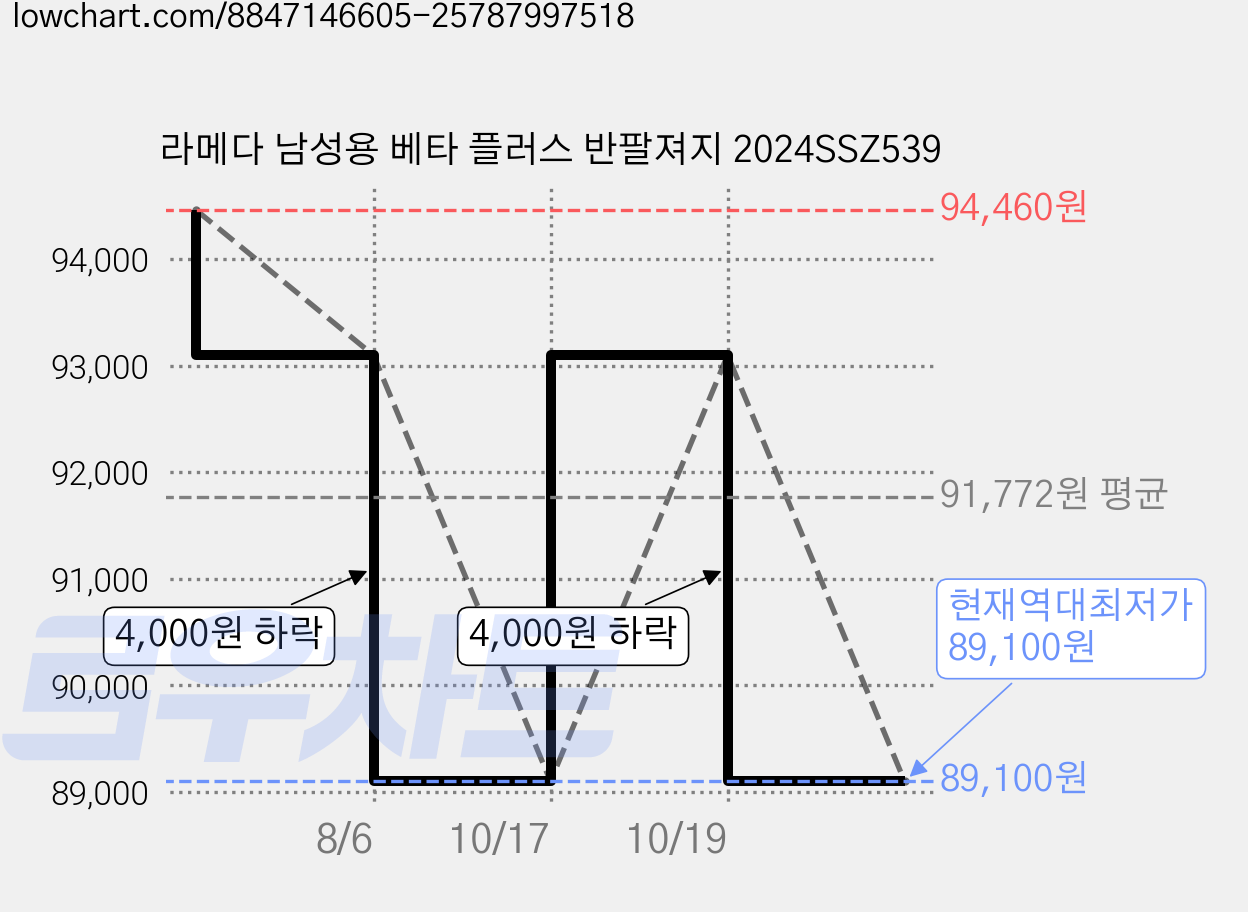 라메다 남성용 베타 플러스 반팔져지 2024SSZ539 가격 변동 차트, 현재가 89,100원, 역대최저가