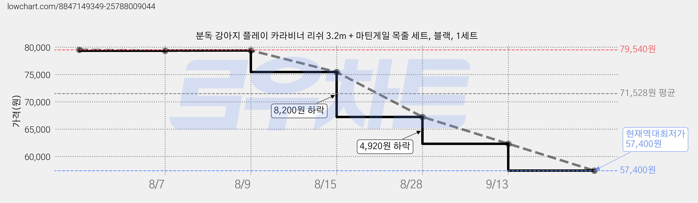 분독 강아지 플레이 카라비너 리쉬 3.2m + 마틴게일 목줄 세트, 블랙, 1세트 가격 변동 차트, 현재가 57,400원, 역대최저가