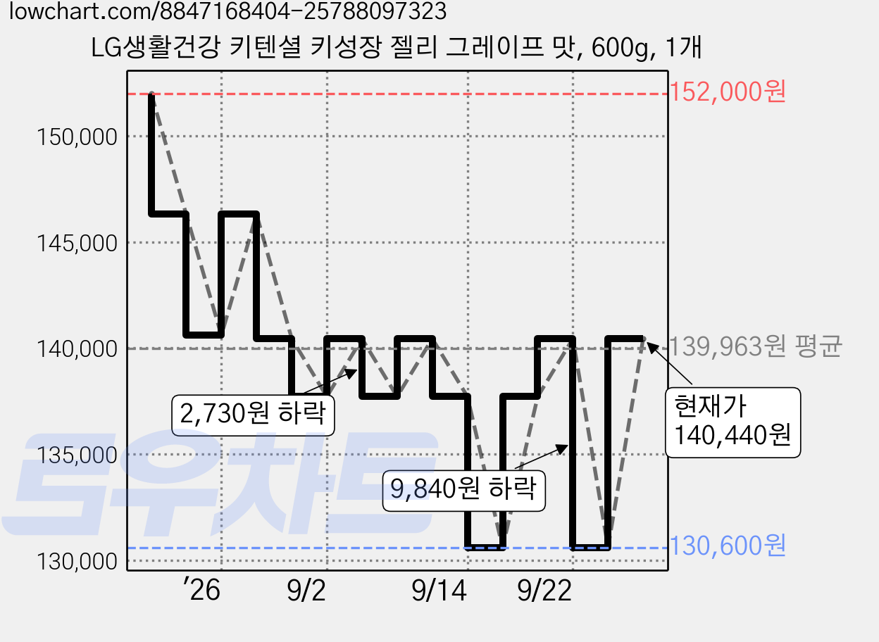 LG생활건강 키텐셜 키성장 젤리 그레이프 맛, 600g, 1개 가격 변동 차트, 현재가 130,600원, 역대최저가