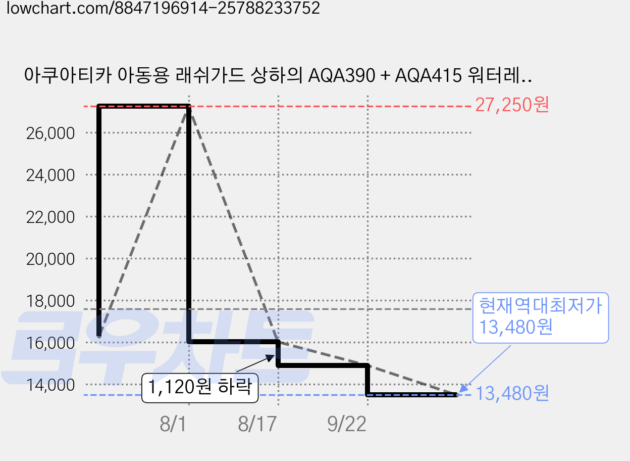 아쿠아티카 아동용 래쉬가드 상하의 AQA390 + AQA415 워터레깅스 수모 + 수경 + 귀마개 + 비닐백 세트 가격 변동 차트, 현재가 13,480원, 역대최저가