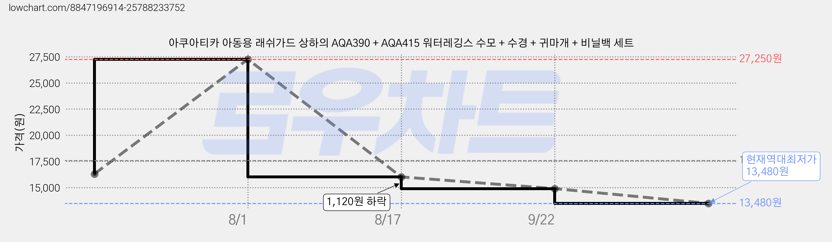 아쿠아티카 아동용 래쉬가드 상하의 AQA390 + AQA415 워터레깅스 수모 + 수경 + 귀마개 + 비닐백 세트 가격 변동 차트, 현재가 13,480원, 역대최저가
