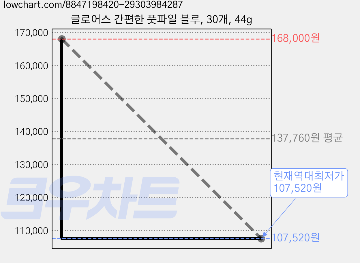 글로어스 간편한 풋파일 블루, 30개, 44g 가격 변동 차트, 현재가 107,520원, 역대최저가