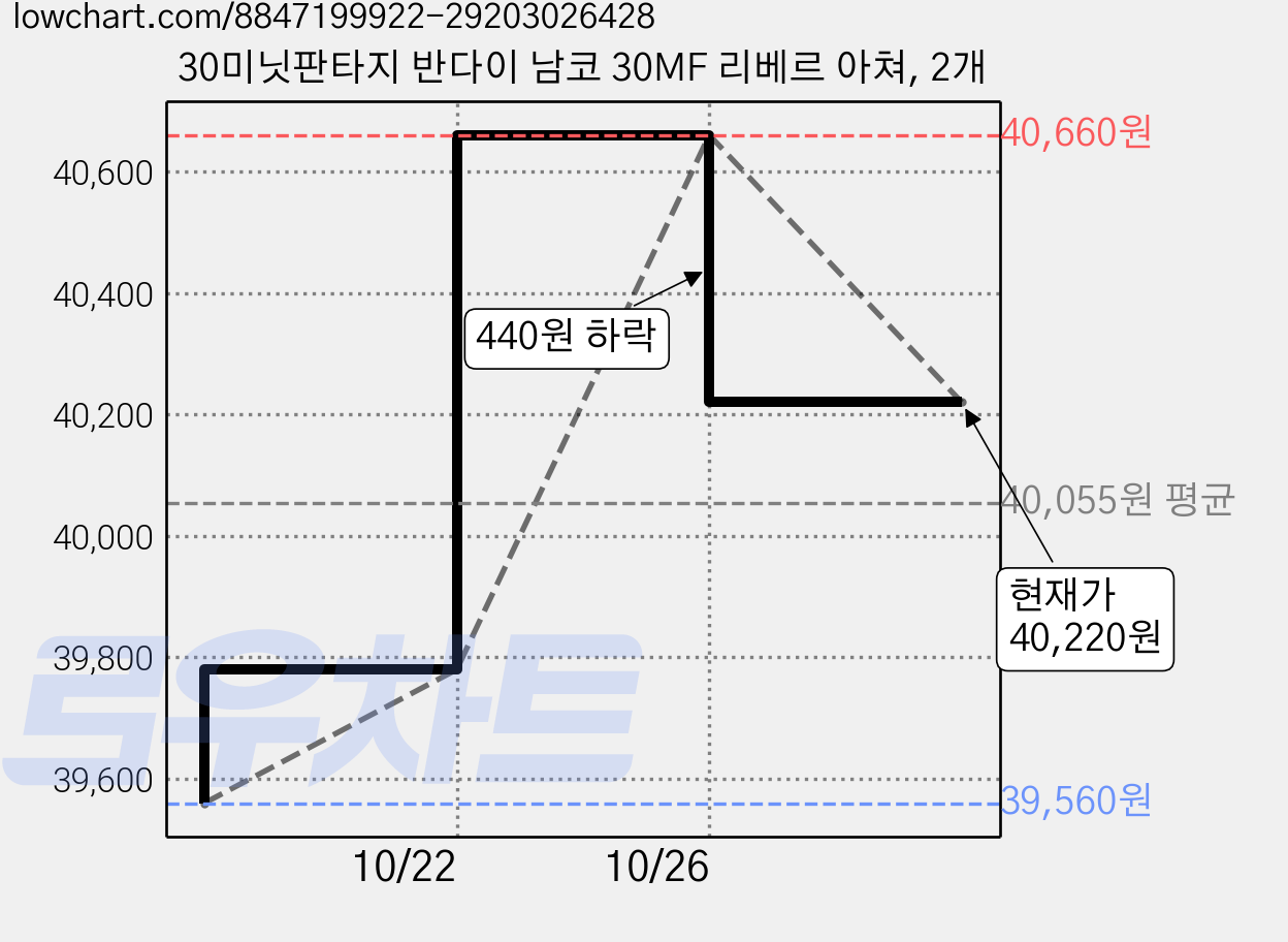 30미닛판타지 반다이 남코 30MF 리베르 아쳐, 2개 가격 변동 차트, 현재가 40,220원, 관측 최저가 39,560원
